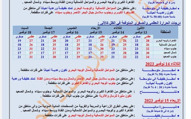 “طلعوا الشتوي” ننشر حالة الطقس غدًا 14/11/2023 في القاهرة والصعيد وفق بيان الأرصاد الجوية